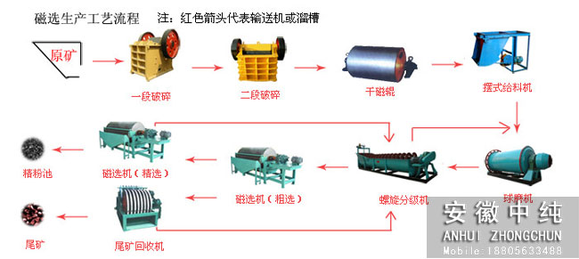 有色矿山磁选流程图设备全保障